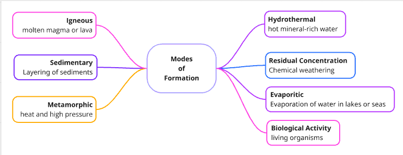 Modes of Formation of Minerals