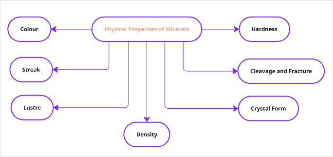 Physical Properties of Minerals