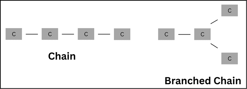 Skeleton structure of Butane
