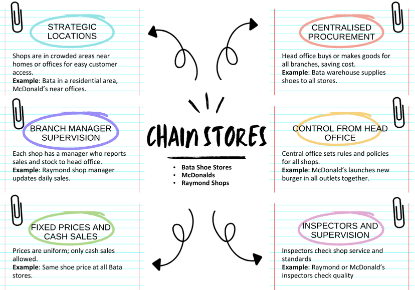 Location Chain Example EOB - CBSE Class 10 - Large Scale Retail Trade - Chain Stores or ...